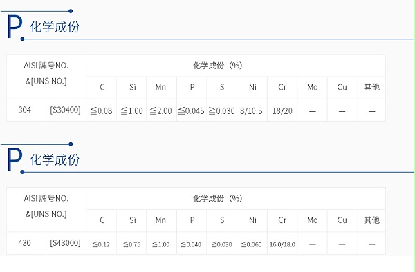 430不锈钢和304不锈钢化学成分对比表